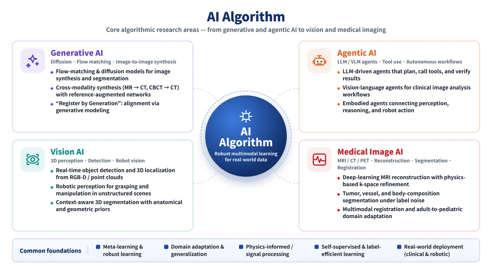AI Algorithm research areas